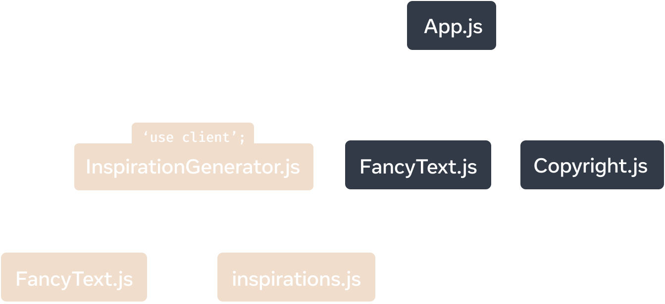 一个树形图,顶部节点代表模块 'App.js'。'App.js' 有三个子节点:'Copyright.js'、'FancyText.js' 和 'InspirationGenerator.js'。'InspirationGenerator.js' 有两个子节点:'FancyText.js' 和 'inspirations.js'。'InspirationGenerator.js' 及其下面的节点都具有黄色背景颜色,表示由于 'InspirationGenerator.js' 中的 'use client' 指示符,这个子图是由客户端渲染的。